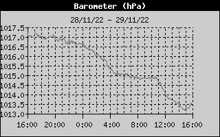 Barometro