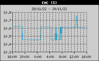 EMC