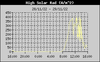 Radiazione solare