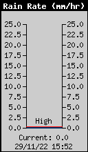 Percentuale di pioggia