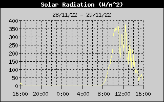 Radiazione solare