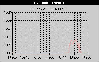 UV dose