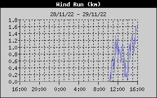 Wind Run